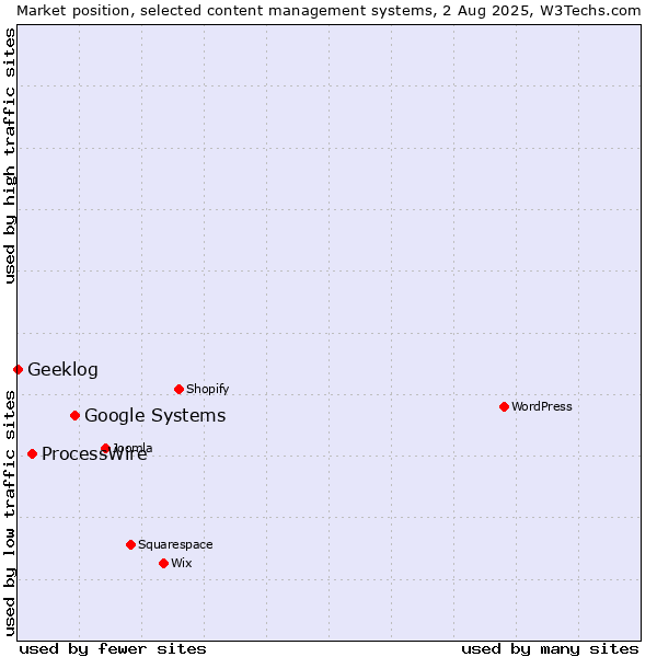Market position of Google Systems vs. ProcessWire vs. Geeklog
