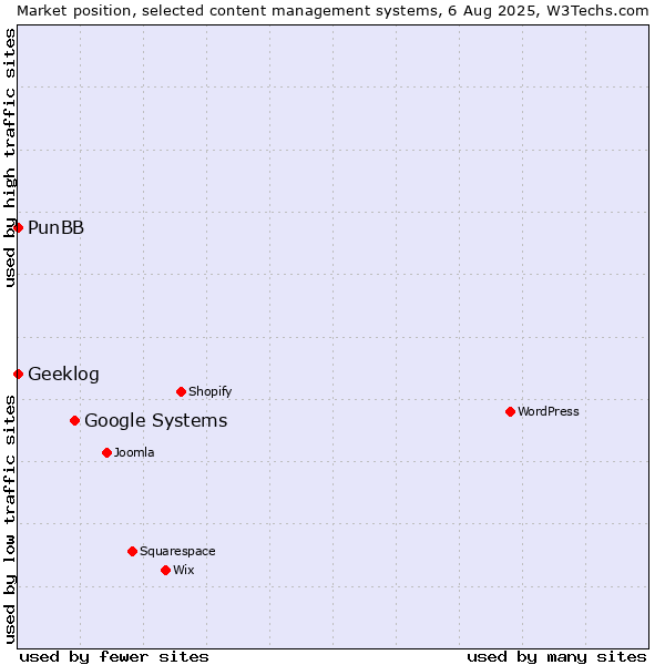 Market position of Google Systems vs. PunBB vs. Geeklog