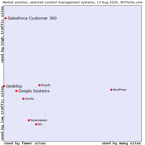 Market position of Google Systems vs. Salesforce Customer 360 vs. Geeklog