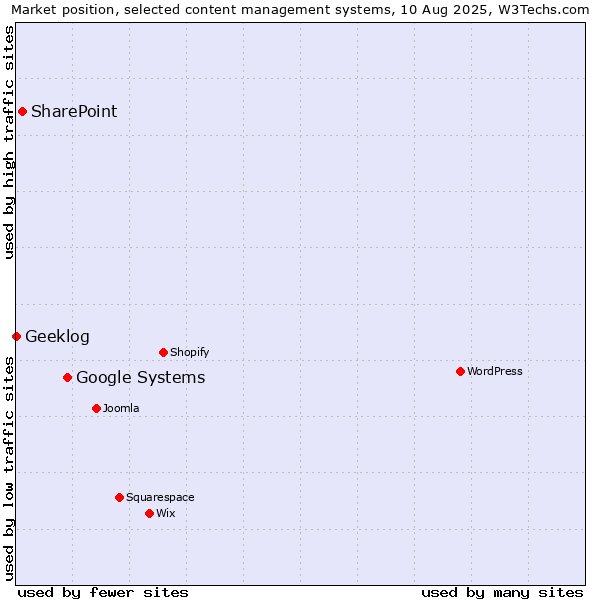 Market position of Google Systems vs. SharePoint vs. Geeklog