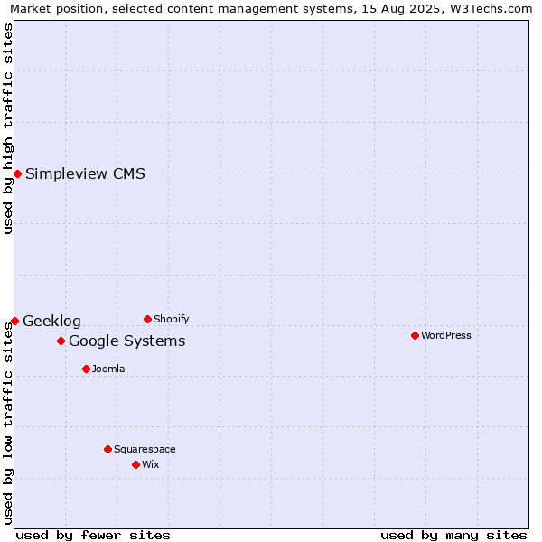 Market position of Google Systems vs. Simpleview CMS vs. Geeklog