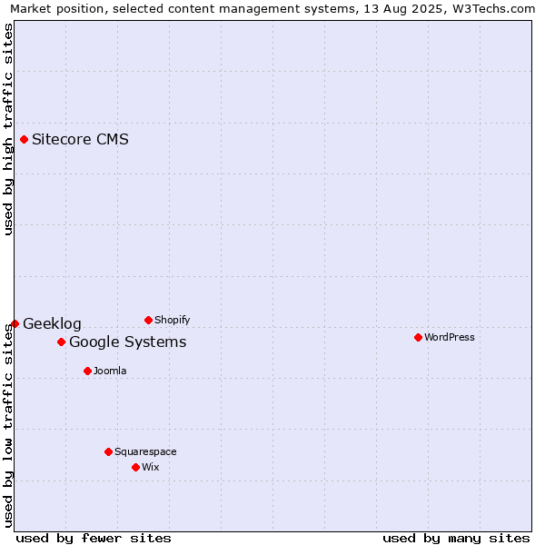 Market position of Google Systems vs. Sitecore CMS vs. Geeklog