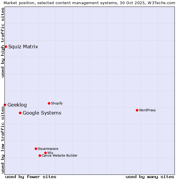 Market position of Google Systems vs. Squiz Matrix vs. Geeklog