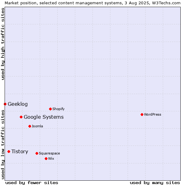 Market position of Google Systems vs. Tistory vs. Geeklog