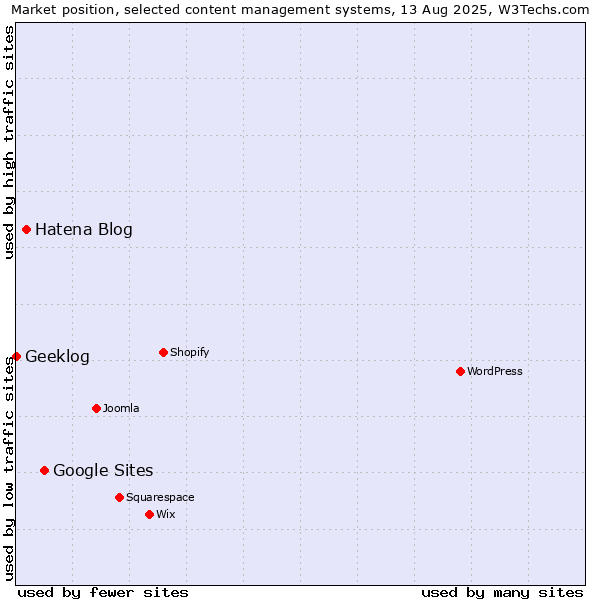 Market position of Google Sites vs. Hatena Blog vs. Geeklog