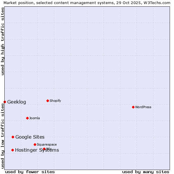 Market position of Google Sites vs. Hostinger Systems vs. Geeklog