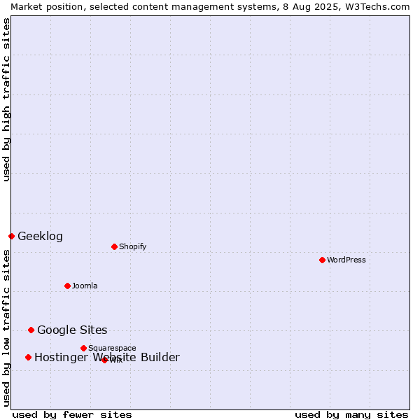 Market position of Google Sites vs. Hostinger Website Builder vs. Geeklog