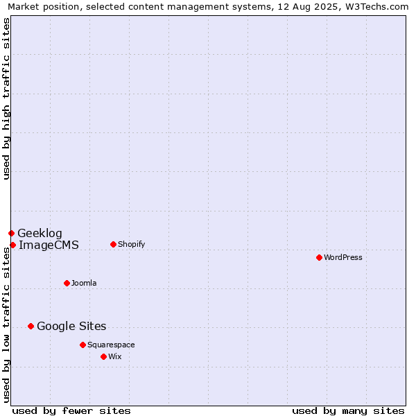 Market position of Google Sites vs. ImageCMS vs. Geeklog
