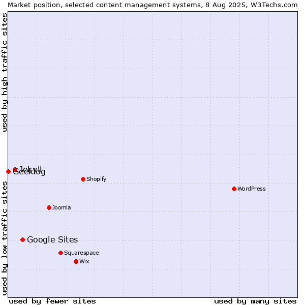 Market position of Google Sites vs. Jekyll vs. Geeklog