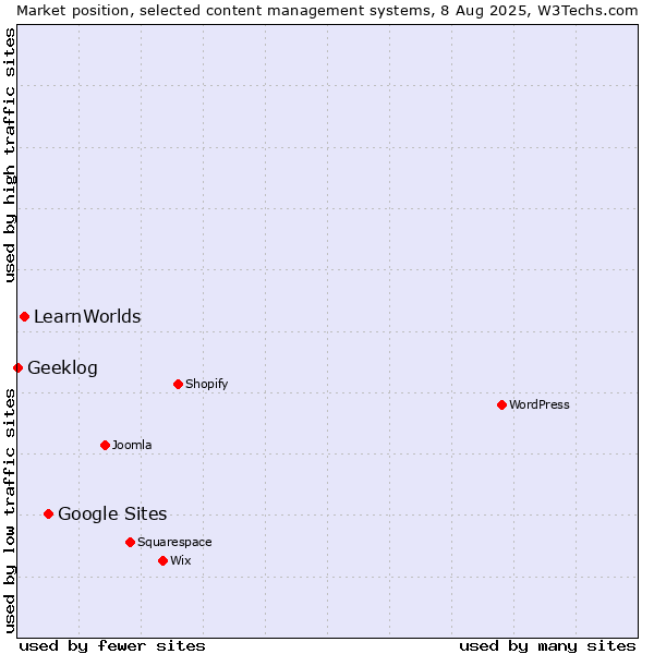 Market position of Google Sites vs. LearnWorlds vs. Geeklog