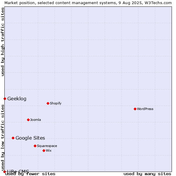 Market position of Google Sites vs. Geeklog vs. LiBe CMS