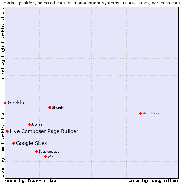 Market position of Google Sites vs. Live Composer Page Builder vs. Geeklog