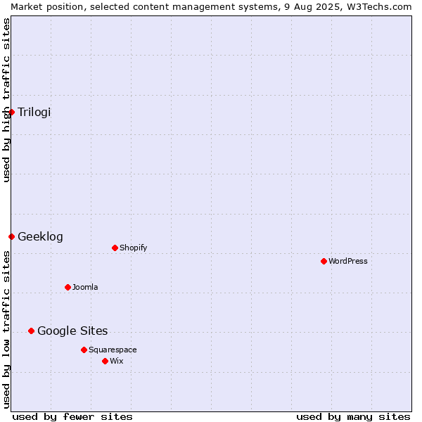 Market position of Google Sites vs. Trilogi vs. Geeklog