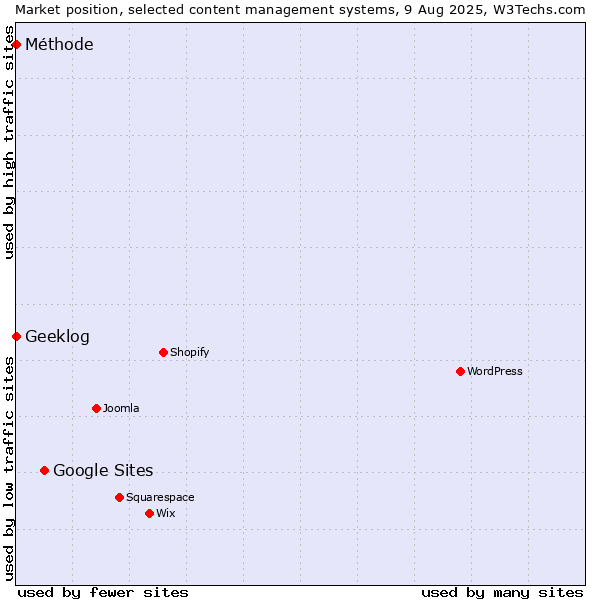 Market position of Google Sites vs. Geeklog vs. Méthode