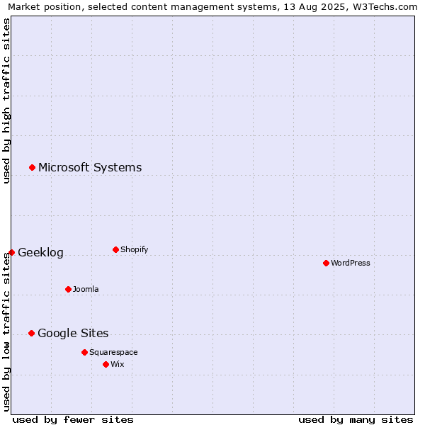 Market position of Microsoft Systems vs. Google Sites vs. Geeklog