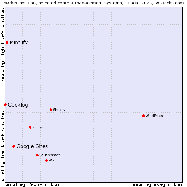 Market position of Google Sites vs. Mintlify vs. Geeklog