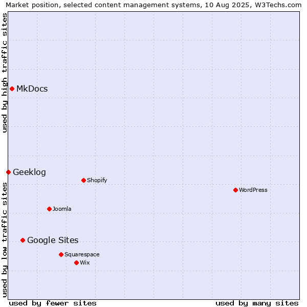 Market position of Google Sites vs. MkDocs vs. Geeklog