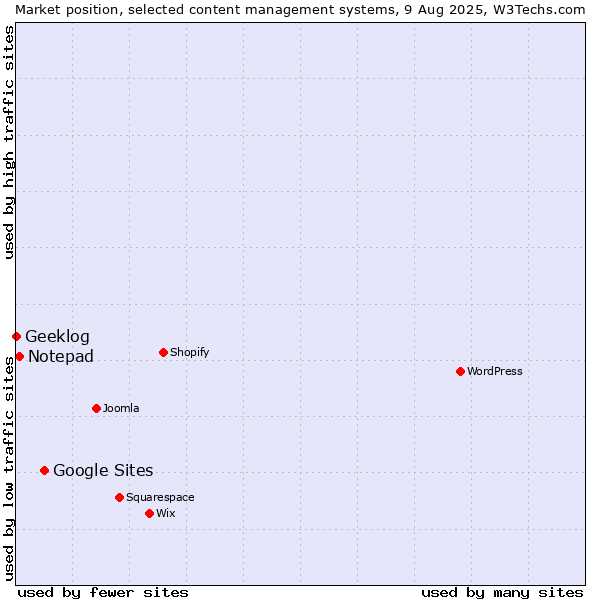 Market position of Google Sites vs. Notepad vs. Geeklog