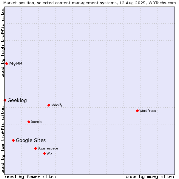 Market position of Google Sites vs. MyBB vs. Geeklog