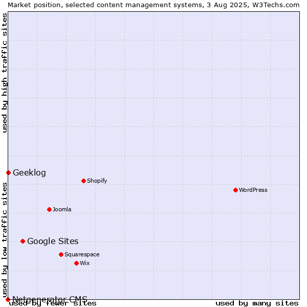Market position of Google Sites vs. Geeklog vs. Netgenerator CMS