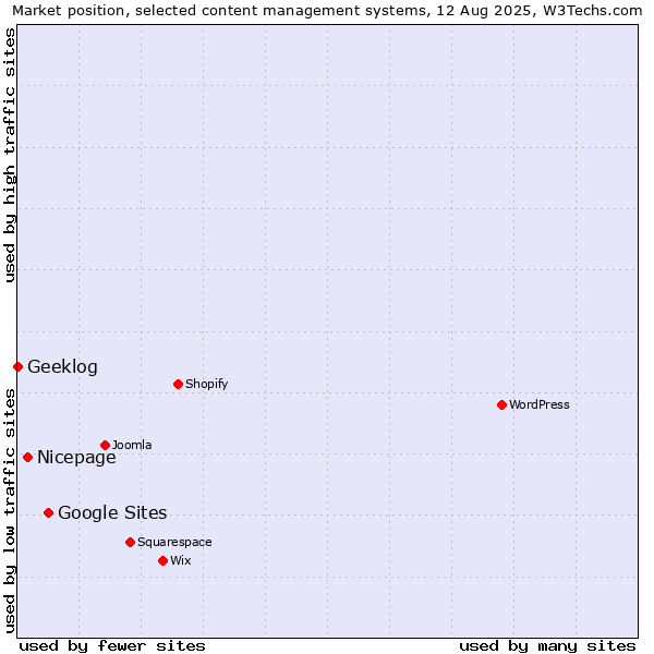 Market position of Google Sites vs. Nicepage vs. Geeklog