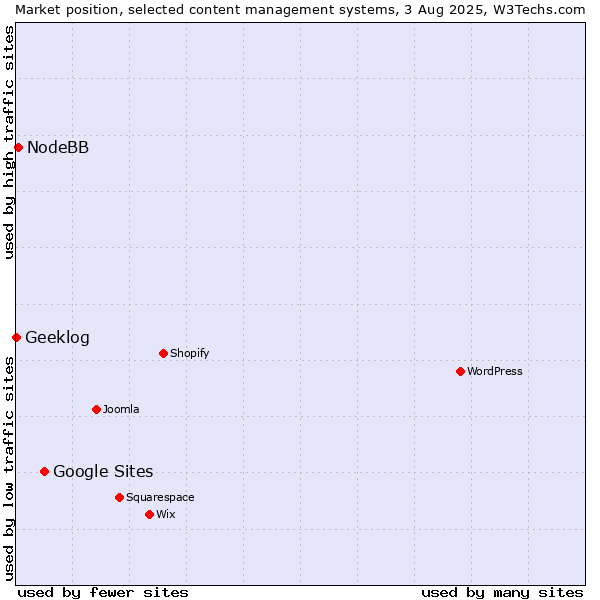 Market position of Google Sites vs. NodeBB vs. Geeklog