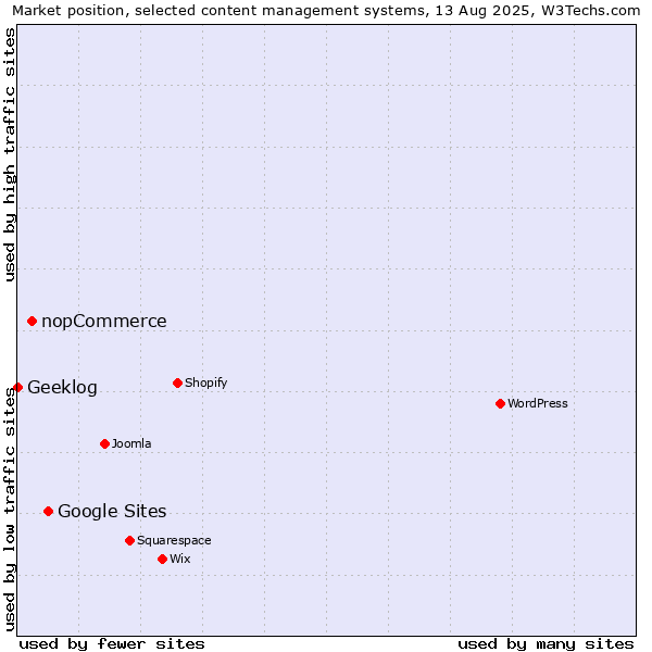 Market position of Google Sites vs. nopCommerce vs. Geeklog