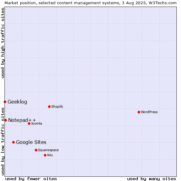 Market position of Google Sites vs. Notepad++ vs. Geeklog