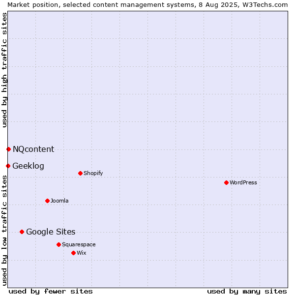 Market position of Google Sites vs. NQcontent vs. Geeklog