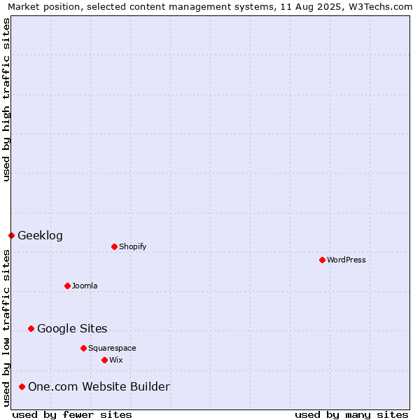 Market position of Google Sites vs. One.com Website Builder vs. Geeklog