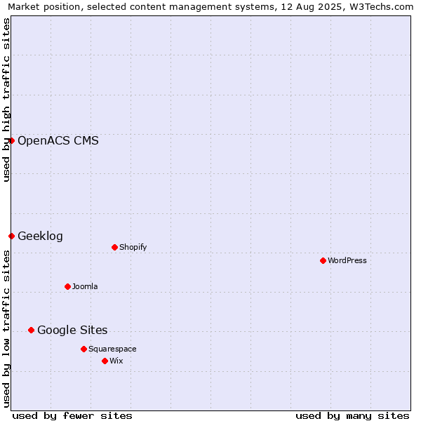 Market position of Google Sites vs. Geeklog vs. OpenACS CMS