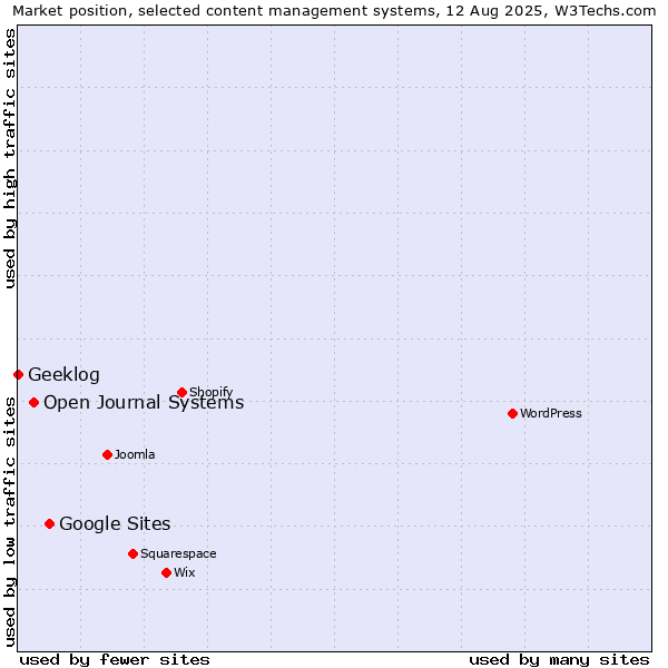 Market position of Google Sites vs. Open Journal Systems vs. Geeklog
