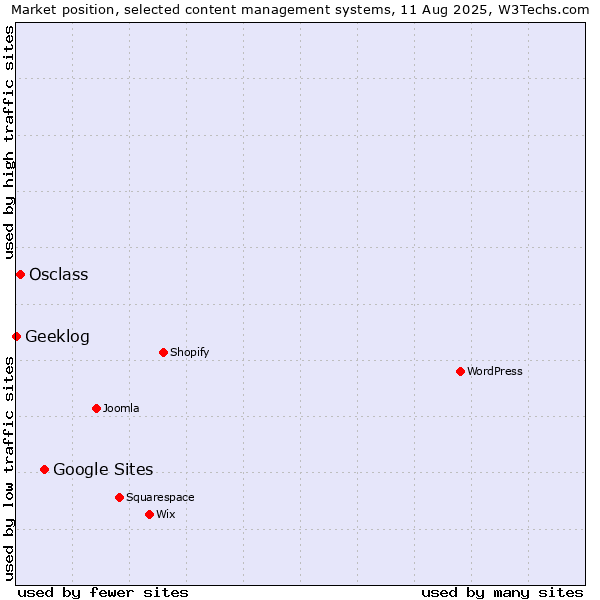 Market position of Google Sites vs. Osclass vs. Geeklog