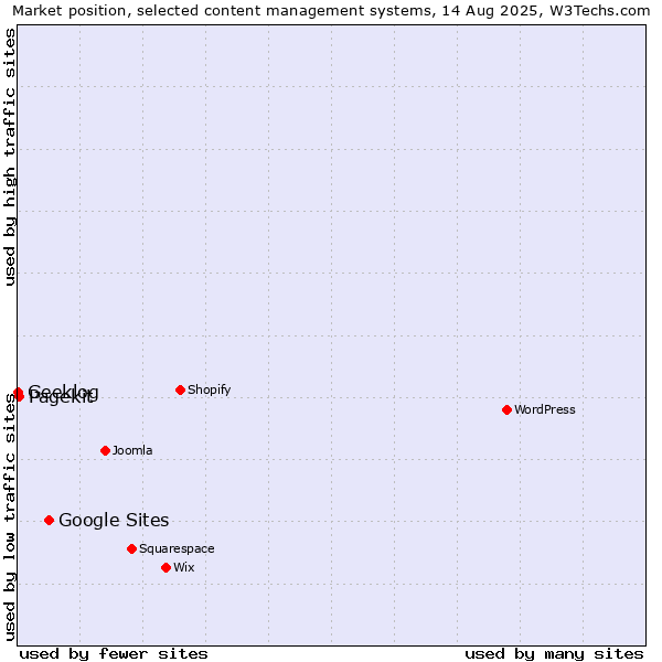 Market position of Google Sites vs. Pagekit vs. Geeklog