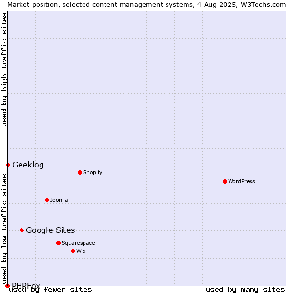 Market position of Google Sites vs. Geeklog vs. PHPFox