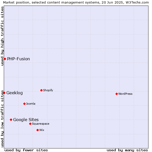 Market position of Google Sites vs. PHP-Fusion vs. Geeklog