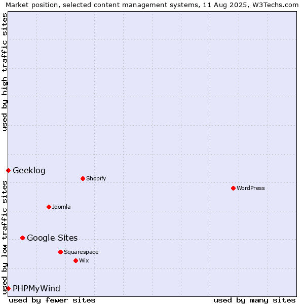 Market position of Google Sites vs. Geeklog vs. PHPMyWind