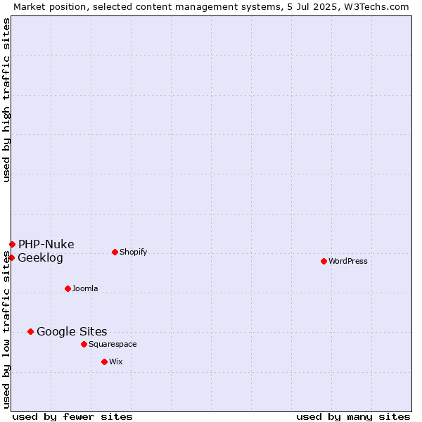 Market position of Google Sites vs. PHP-Nuke vs. Geeklog