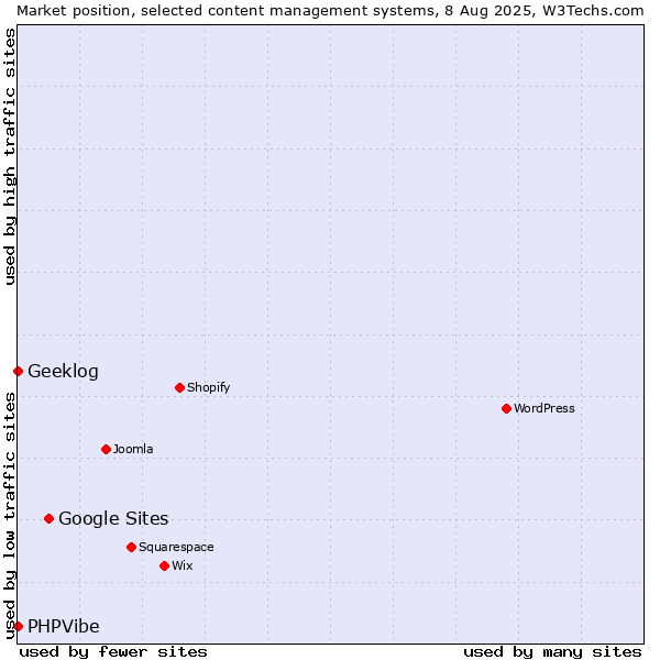 Market position of Google Sites vs. Geeklog vs. PHPVibe