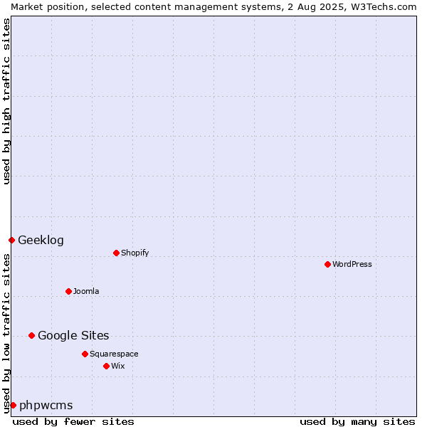 Market position of Google Sites vs. phpwcms vs. Geeklog