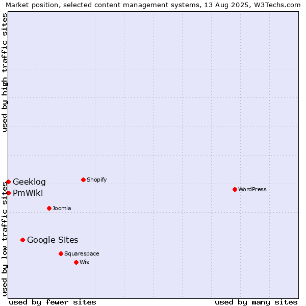 Market position of Google Sites vs. Geeklog vs. PmWiki
