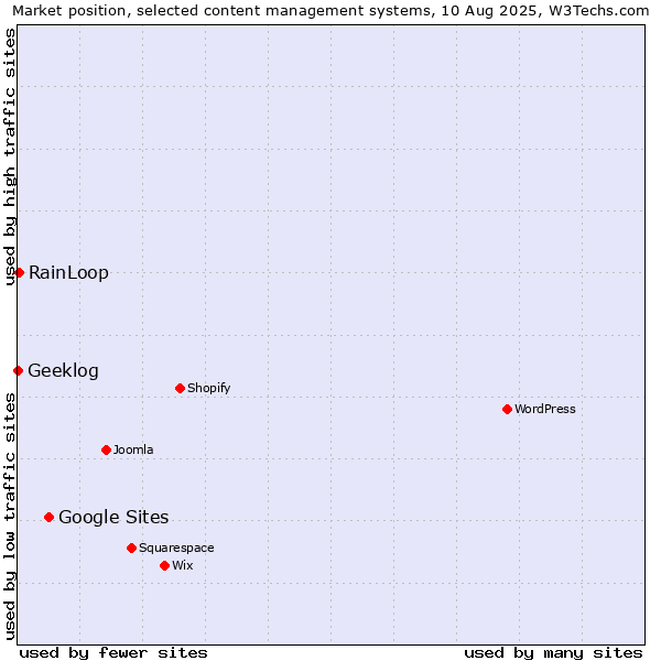 Market position of Google Sites vs. RainLoop vs. Geeklog