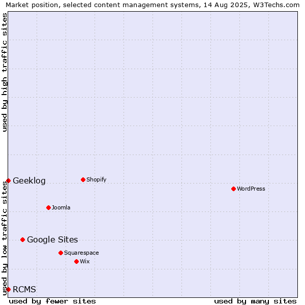 Market position of Google Sites vs. RCMS vs. Geeklog