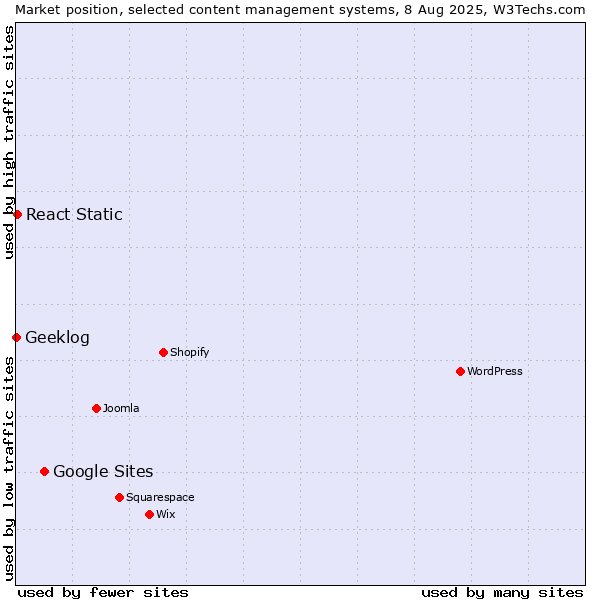 Market position of Google Sites vs. React Static vs. Geeklog