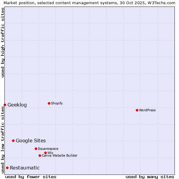 Market position of Google Sites vs. Restaumatic vs. Geeklog