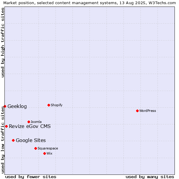 Market position of Google Sites vs. Revize eGov CMS vs. Geeklog