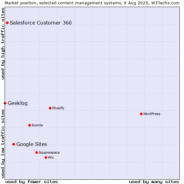 Market position of Google Sites vs. Salesforce Customer 360 vs. Geeklog