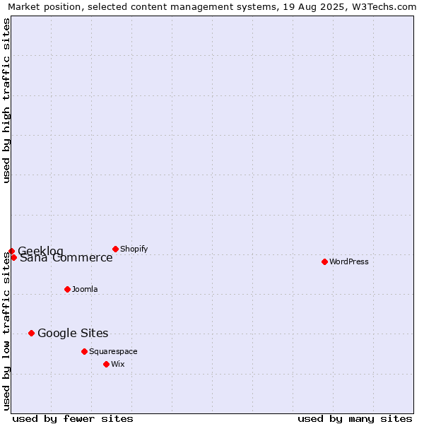 Market position of Google Sites vs. Sana Commerce vs. Geeklog