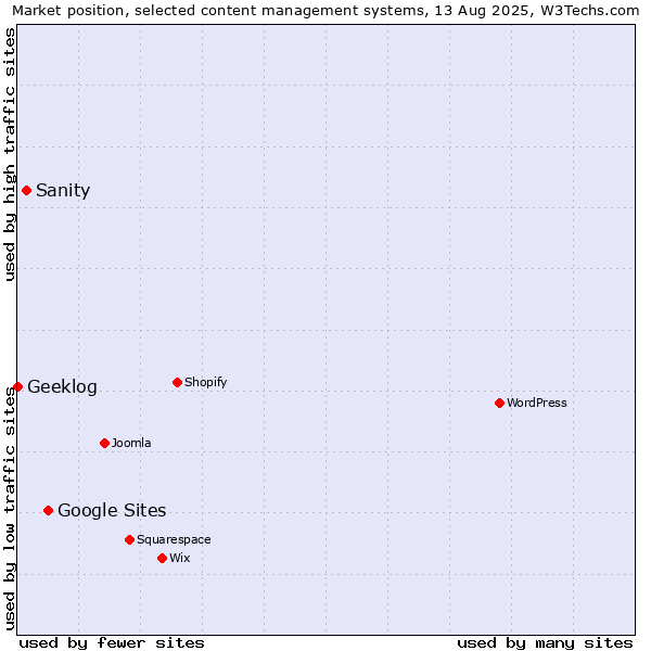 Market position of Google Sites vs. Sanity vs. Geeklog