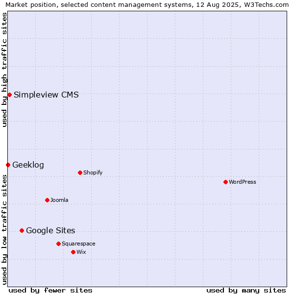 Market position of Google Sites vs. Simpleview CMS vs. Geeklog